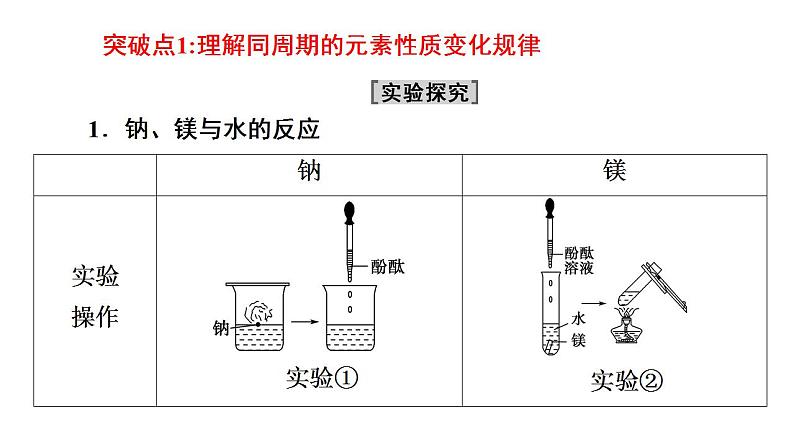 专题突破17 元素周期律-2022-2023学年高一化学同步重难点专项突破（人教版2019必修第一册）课件PPT第2页