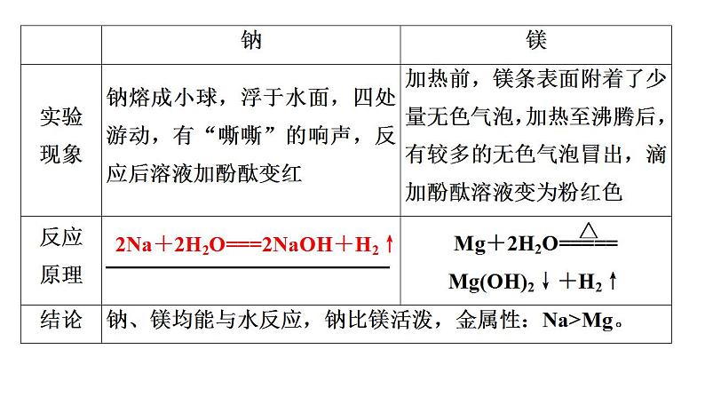 专题突破17 元素周期律-2022-2023学年高一化学同步重难点专项突破（人教版2019必修第一册）课件PPT第3页