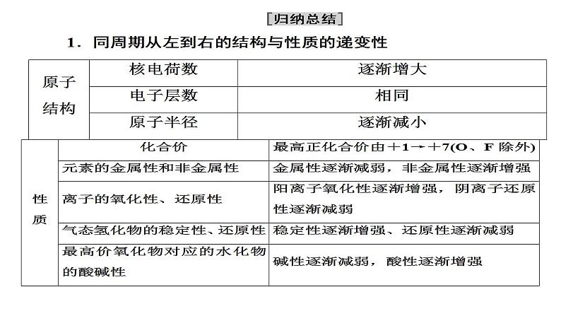 专题突破17 元素周期律-2022-2023学年高一化学同步重难点专项突破（人教版2019必修第一册）课件PPT第6页