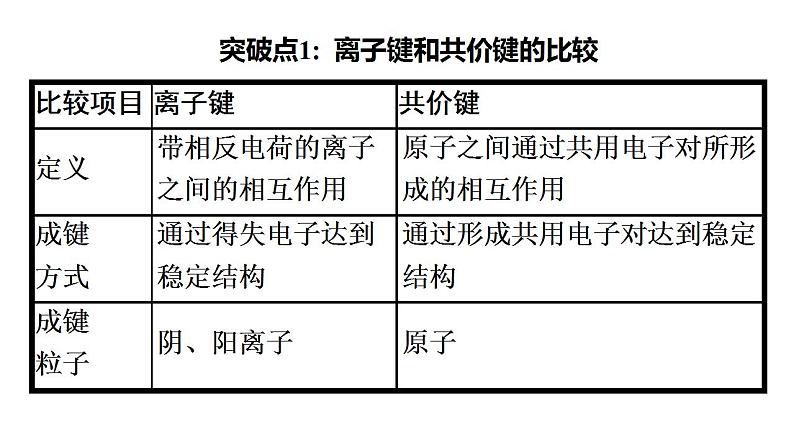 专题突破20 物质变化中的化学键变化-2022-2023学年高一化学同步重难点专项突破（人教版2019必修第一册）课件PPT第2页