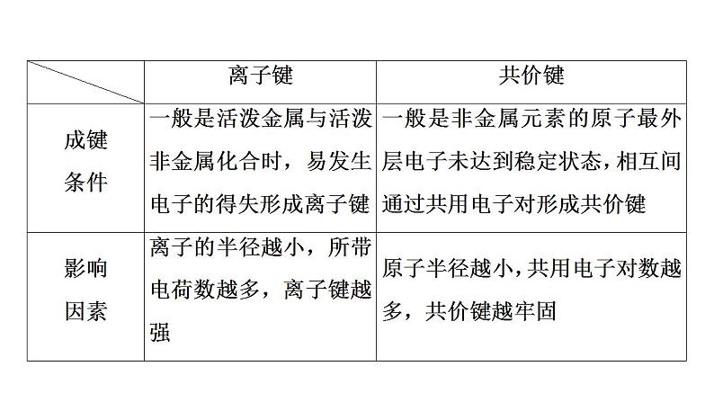 专题突破20 物质变化中的化学键变化-2022-2023学年高一化学同步重难点专项突破（人教版2019必修第一册）课件PPT第3页