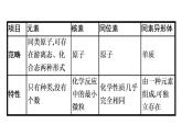 专题突破19 核素、同位素、元素的相对原子质量-2022-2023学年高一化学同步重难点专项突破（人教版2019必修第一册）课件PPT