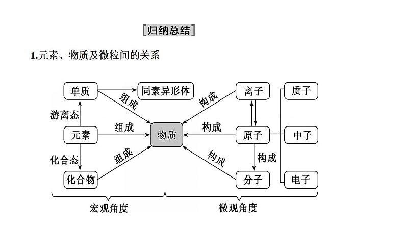 专项讲解01 物质的分类与转化-2022-2023学年高一化学同步重难点专项突破（人教版2019必修第一册）课件PPT第5页