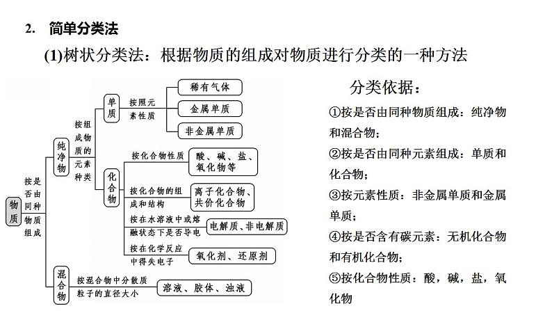 专项讲解01 物质的分类与转化-2022-2023学年高一化学同步重难点专项突破（人教版2019必修第一册）课件PPT第6页