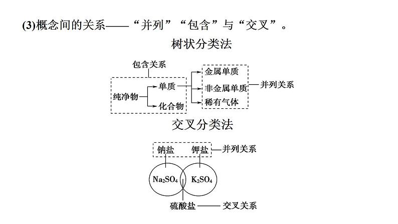 专项讲解01 物质的分类与转化-2022-2023学年高一化学同步重难点专项突破（人教版2019必修第一册）课件PPT第8页