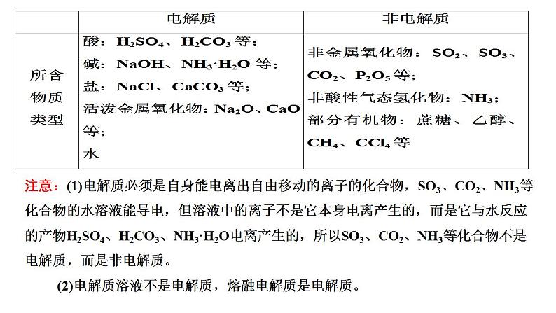 专项讲解02 电解质与导电原理-2022-2023学年高一化学同步重难点专项突破（人教版2019必修第一册）课件PPT第6页