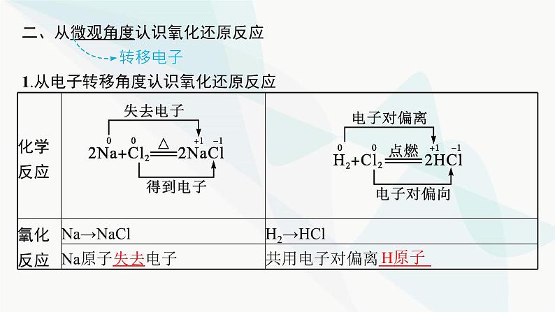 人教B版高中化学必修第一册第1章物质及其变化第3节第1课时氧化还原反应课件第7页