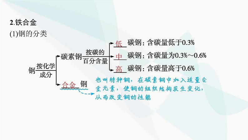 人教B版高中化学必修第一册第3章铁金属材料第2节第1课时铁合金铝和铝合金新型合金课件第7页