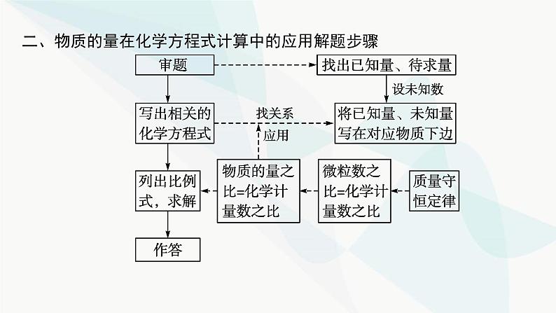 人教B版高中化学必修第一册第3章铁金属材料第2节第2课时物质的量在化学方程式计算中的应用课件07