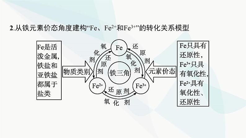 人教B版高中化学必修第一册第3章铁金属材料微专题5“铁三角”的相互转化及应用课件05