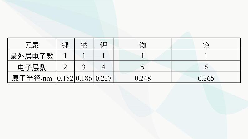 人教B版高中化学必修第一册第4章物质结构元素周期律第1节第3课时原子结构与元素的性质课件第6页