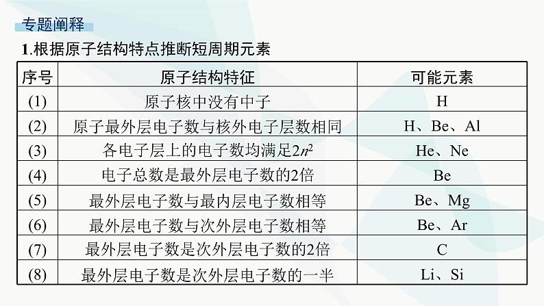 人教B版高中化学必修第一册第4章物质结构元素周期律微专题6短周期主族元素的推断及应用课件第2页