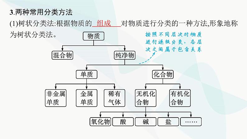 人教B版高中化学必修第一册第1章物质及其变化第1节第1课时物质的分类课件第7页