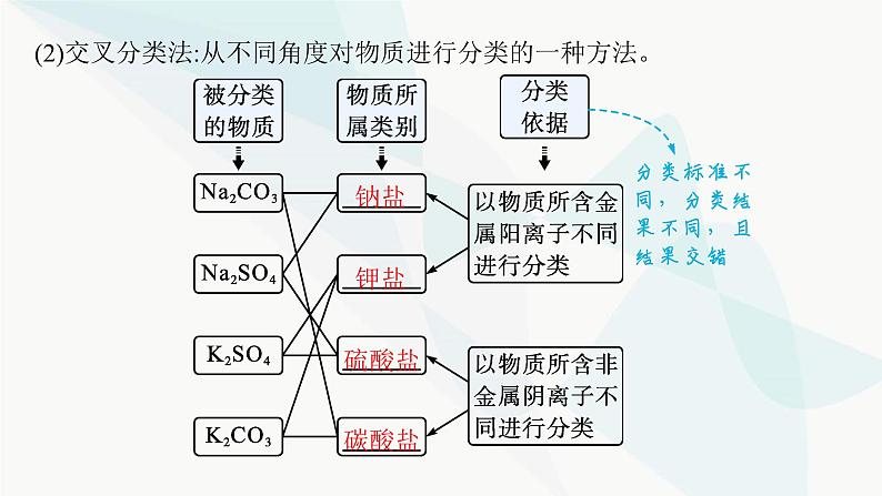 人教B版高中化学必修第一册第1章物质及其变化第1节第1课时物质的分类课件第8页