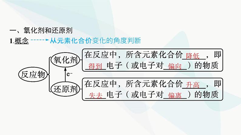 人教B版高中化学必修第一册第1章物质及其变化第3节第2课时氧化剂和还原剂课件05