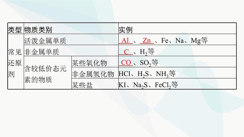 人教B版高中化学必修第一册第1章物质及其变化第3节第2课时氧化剂和还原剂课件08