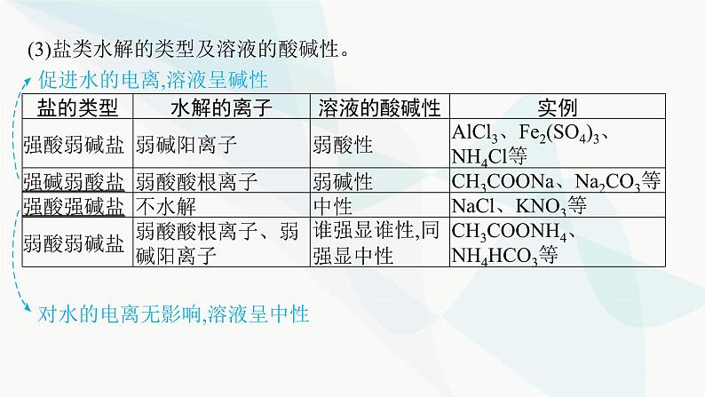 鲁科版高中化学选择性必修1第3章物质在水溶液中的行为第2节第2课时盐类的水解课件第8页