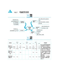 高考化学二轮专题复习专题7  电解质溶液 (含解析)