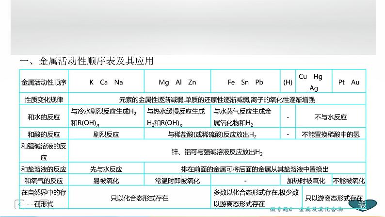 高考化学二轮专题复习课件专题2  常见无机物及其应用 (含解析)第4页