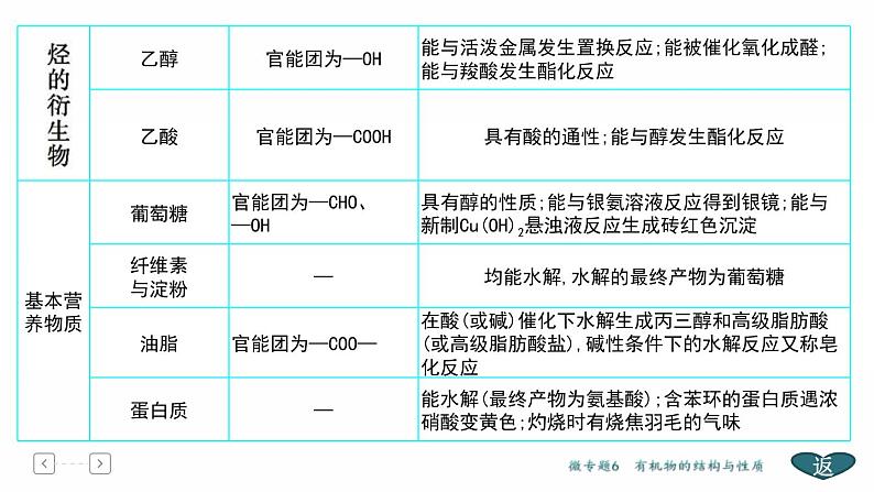 高考化学二轮专题复习课件专题3  常见有机物及其应用 (含解析)06