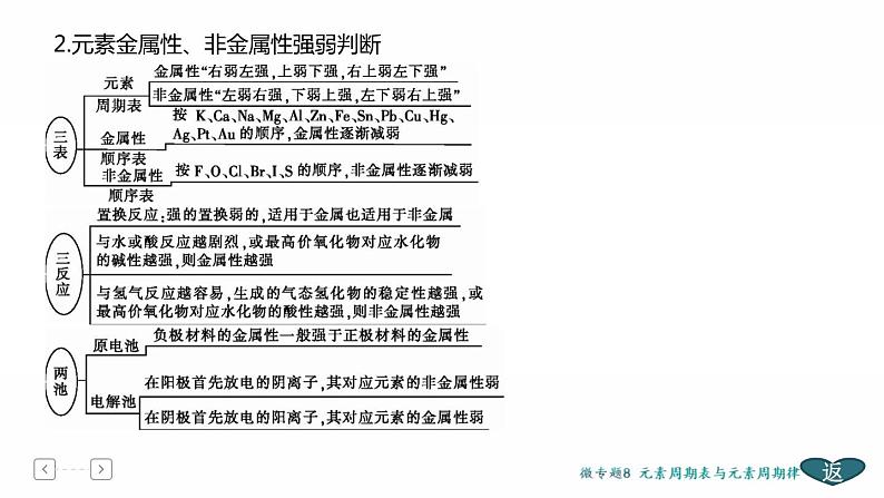 高考化学二轮专题复习课件专题4  物质结构与元素周期律 (含解析)05