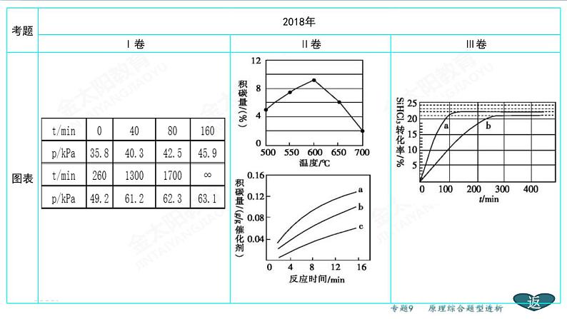 高考化学二轮专题复习课件专题9  原理综合透题型析 (含解析)04