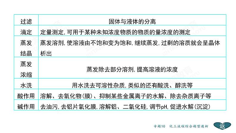 高考化学二轮专题复习课件专题10  化工流程综合题型透析 (含解析)05