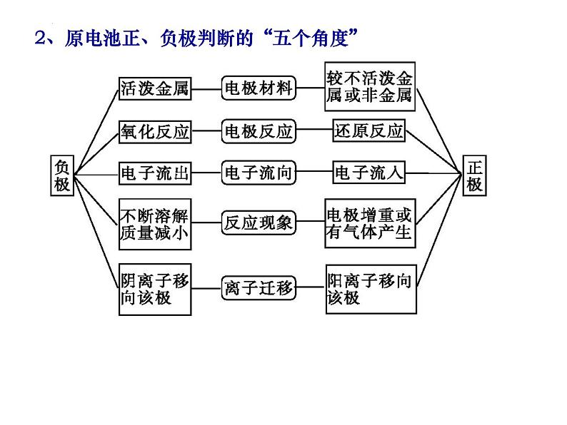 2023届高三化学第二轮复习： 专题六------化学能与电能课件PPT第3页