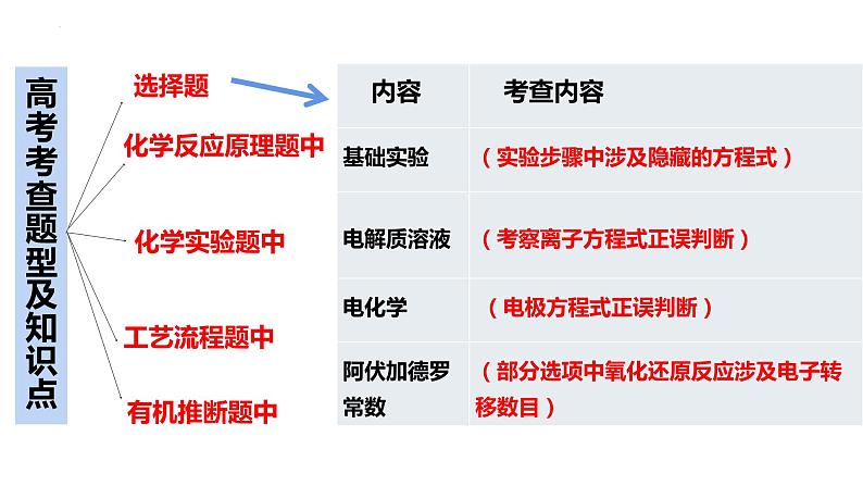 2024届高三化学第二轮复习： 陌生方程式的书写课件第2页