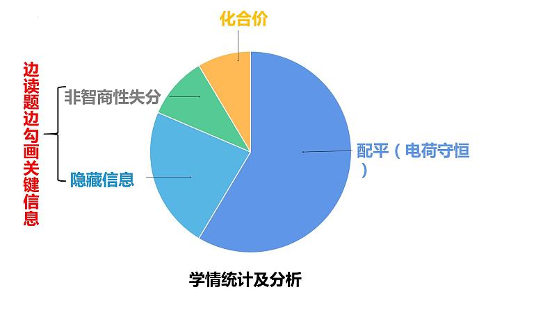 2024届高三化学第二轮复习： 陌生方程式的书写课件第6页