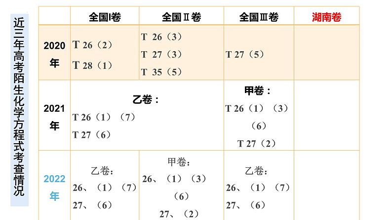 2024届高三化学第二轮复习： 陌生方程式的书写课件第7页