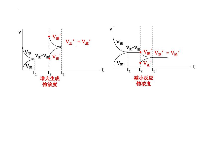 2024届高三化学第一轮复习：7.2.2化学平衡移动及影响因素课件第5页