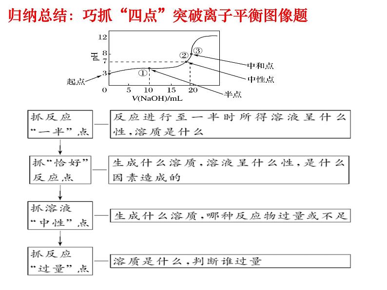 2024届高三化学第一轮复习：8.3.4离子浓度大小的比较图像分析课件第5页