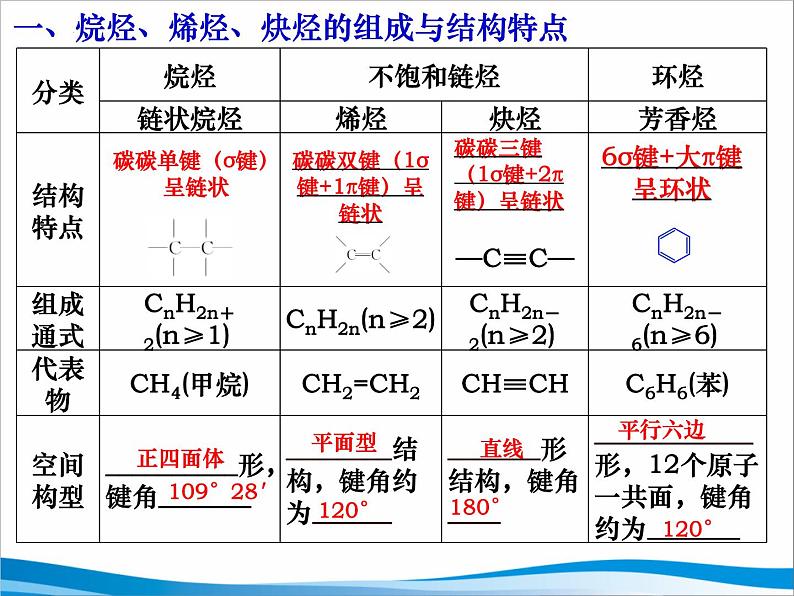 2024届高三化学第一轮复习：9.2.1烃课件第2页