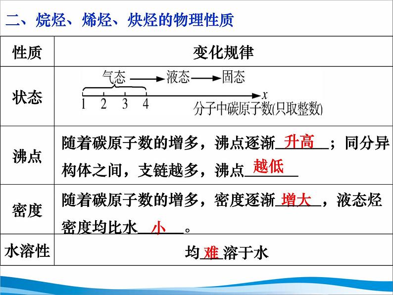 2024届高三化学第一轮复习：9.2.1烃课件第3页