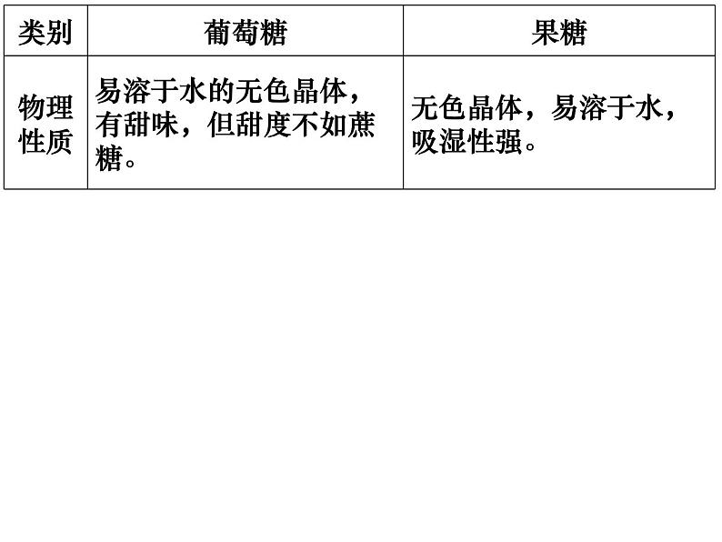 2024届高三化学第一轮复习：9.8.1生物大分子合成高分子1课件PPT07