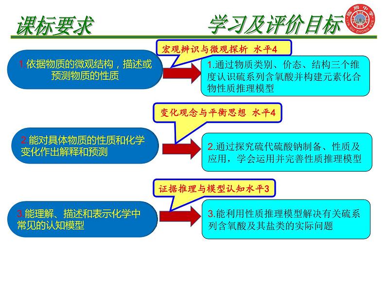 2024届高三化学一轮复习拓展——硫系列含氧酸及其盐类 课件第2页