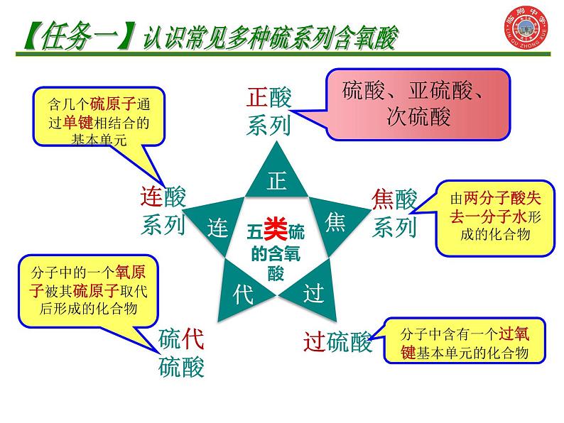 2024届高三化学一轮复习拓展——硫系列含氧酸及其盐类 课件第3页