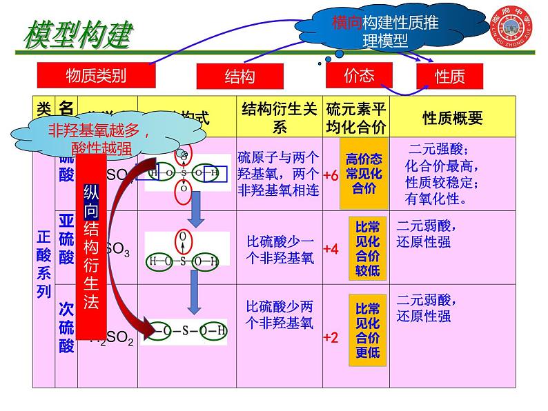 2024届高三化学一轮复习拓展——硫系列含氧酸及其盐类 课件第4页