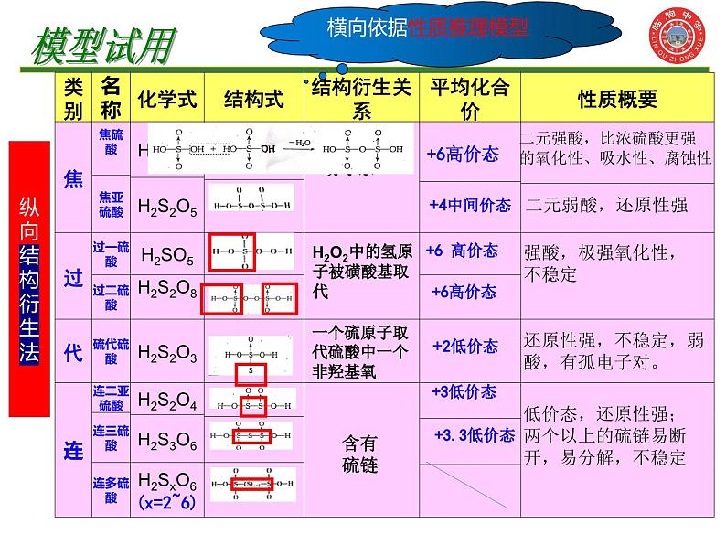 2024届高三化学一轮复习拓展——硫系列含氧酸及其盐类 课件第5页