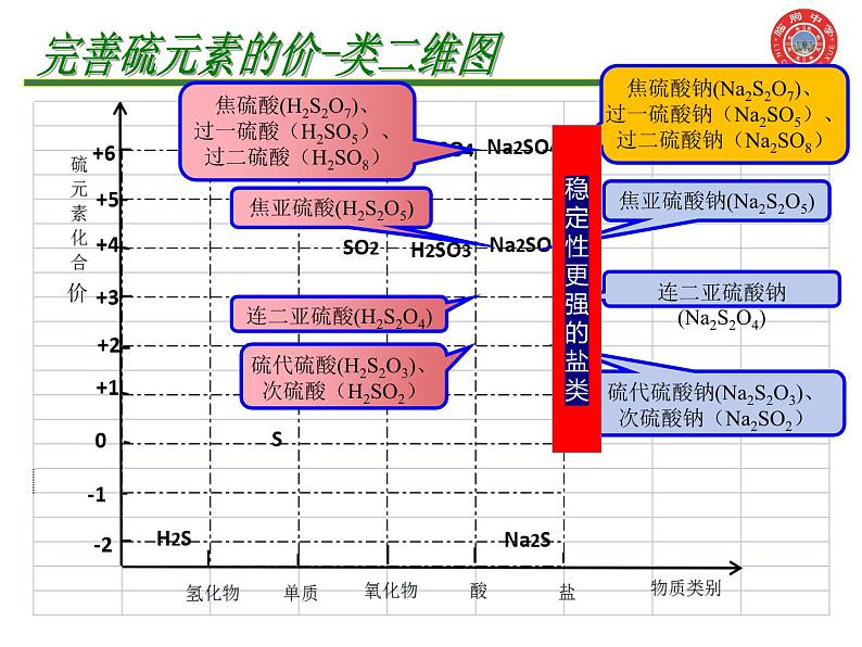 2024届高三化学一轮复习拓展——硫系列含氧酸及其盐类 课件第6页