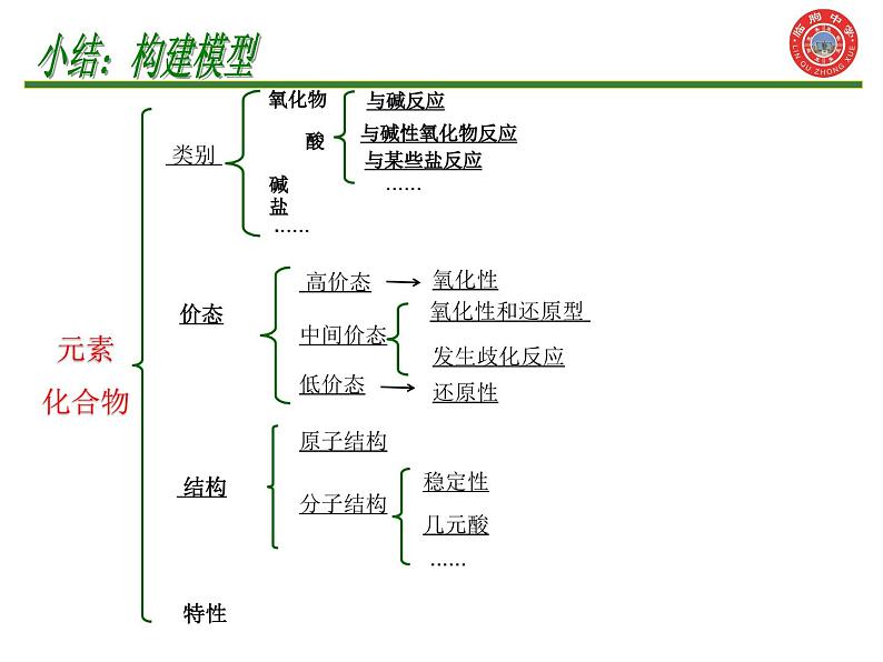 2024届高三化学一轮复习拓展——硫系列含氧酸及其盐类 课件第7页