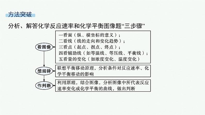 人教版高中化学选择性必修1第2章第2节微专题2化学平衡图像课件第2页