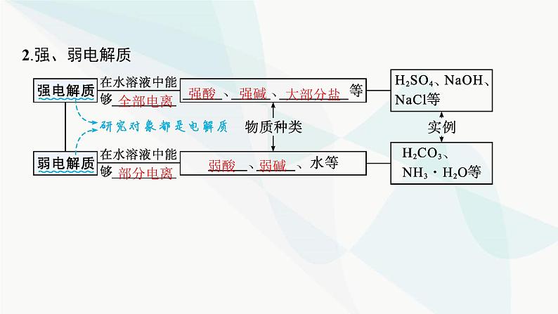人教版高中化学选择性必修1第3章第1节第1课时强电解质和弱电解质弱电解质的电离平衡课件07