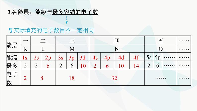 人教A版高中化学选择性必修2第1章原子结构与性质第1节第1课时能层与能级基态与激发态原子光谱课件07