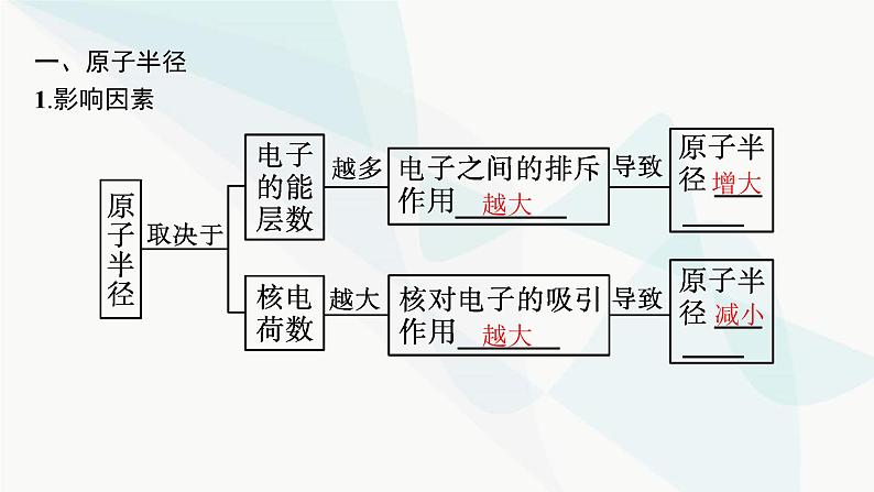 人教A版高中化学选择性必修2第1章原子结构与性质第2节第2课时元素周期律课件第5页