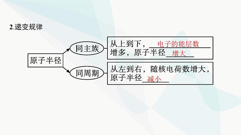 人教A版高中化学选择性必修2第1章原子结构与性质第2节第2课时元素周期律课件第6页