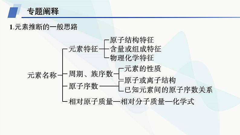 人教A版高中化学选择性必修2第1章原子结构与性质微专题2元素推断与元素周期律的应用课件02