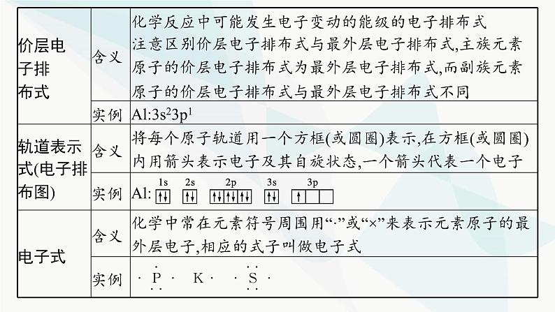 人教A版高中化学选择性必修2第1章原子结构与性质章末复习课课件第5页