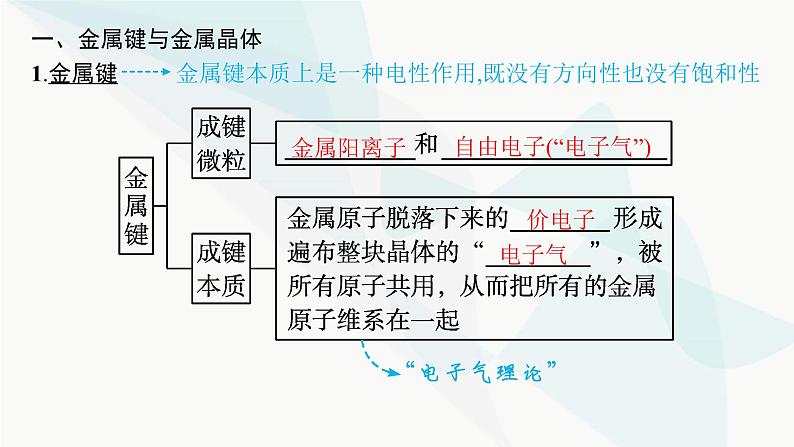 人教A版高中化学选择性必修2第3章晶体结构与性质第3节第1课时金属晶体与离子晶体课件第5页